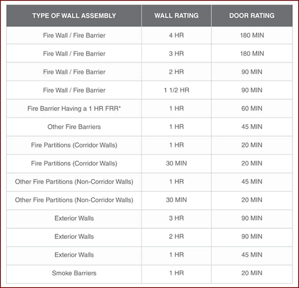 Fire-rated door chart