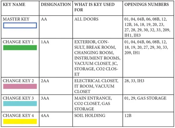Layout of Keys in a Master Key System