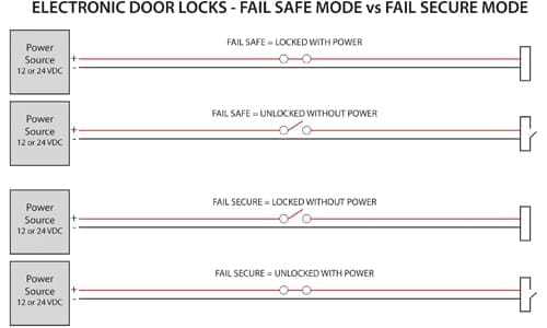 Basic Wiring Diagram - Fail Safe vs Fail Secure Door Locks